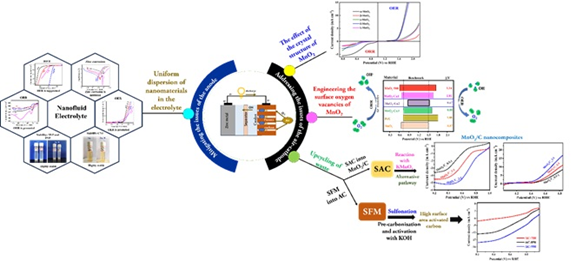 reduce hydrogen evolution reaction